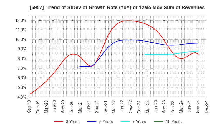 6957 SHIBAURA ELECTRONICS CO.,LTD.: Trend of StDev of Growth Rate (YoY) of 12Mo Mov Sum of Revenues