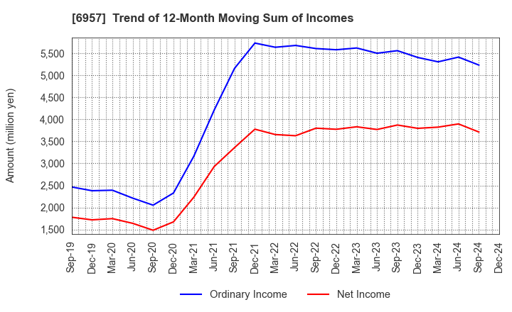 6957 SHIBAURA ELECTRONICS CO.,LTD.: Trend of 12-Month Moving Sum of Incomes