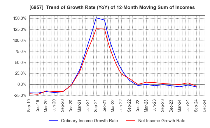 6957 SHIBAURA ELECTRONICS CO.,LTD.: Trend of Growth Rate (YoY) of 12-Month Moving Sum of Incomes