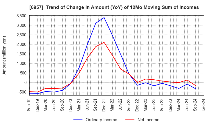 6957 SHIBAURA ELECTRONICS CO.,LTD.: Trend of Change in Amount (YoY) of 12Mo Moving Sum of Incomes