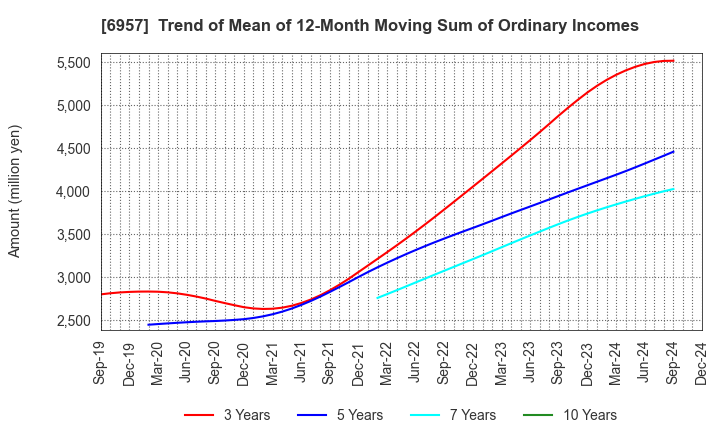 6957 SHIBAURA ELECTRONICS CO.,LTD.: Trend of Mean of 12-Month Moving Sum of Ordinary Incomes