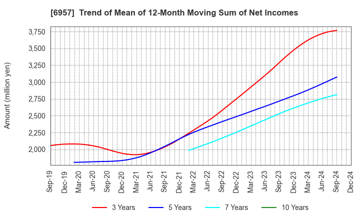 6957 SHIBAURA ELECTRONICS CO.,LTD.: Trend of Mean of 12-Month Moving Sum of Net Incomes