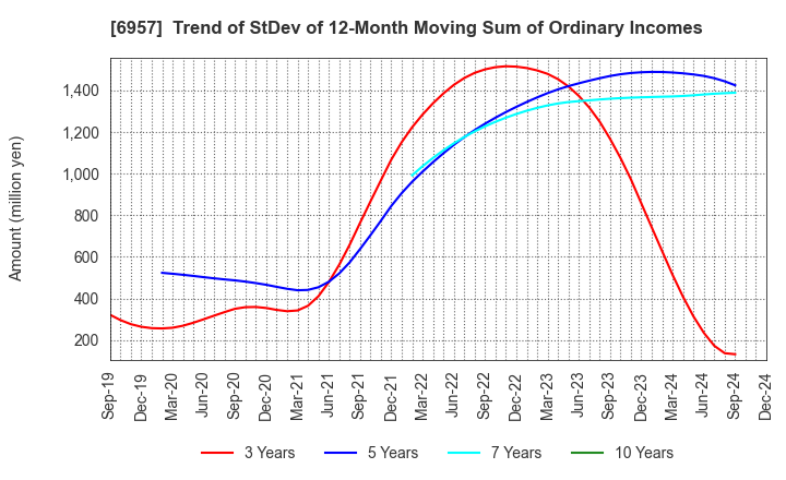 6957 SHIBAURA ELECTRONICS CO.,LTD.: Trend of StDev of 12-Month Moving Sum of Ordinary Incomes