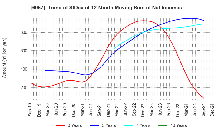 6957 SHIBAURA ELECTRONICS CO.,LTD.: Trend of StDev of 12-Month Moving Sum of Net Incomes