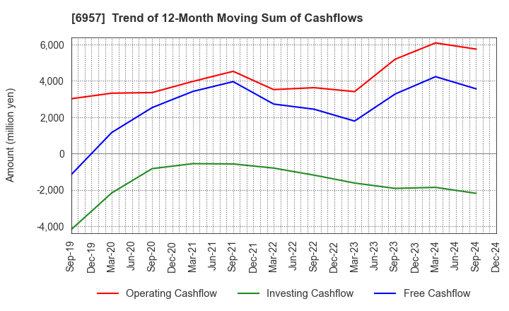 6957 SHIBAURA ELECTRONICS CO.,LTD.: Trend of 12-Month Moving Sum of Cashflows