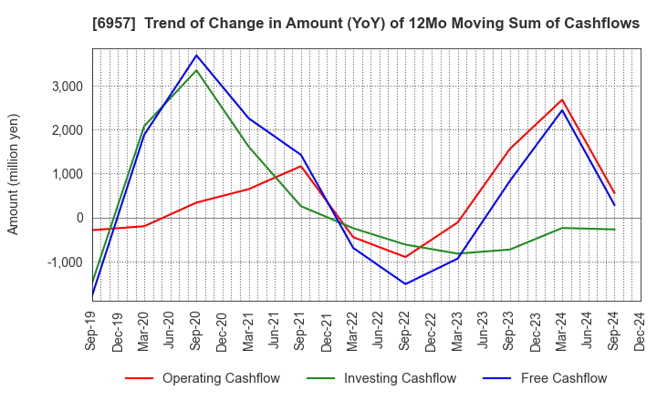 6957 SHIBAURA ELECTRONICS CO.,LTD.: Trend of Change in Amount (YoY) of 12Mo Moving Sum of Cashflows