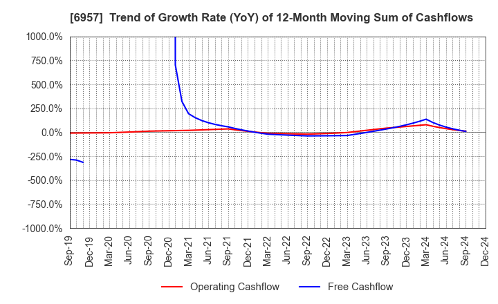 6957 SHIBAURA ELECTRONICS CO.,LTD.: Trend of Growth Rate (YoY) of 12-Month Moving Sum of Cashflows