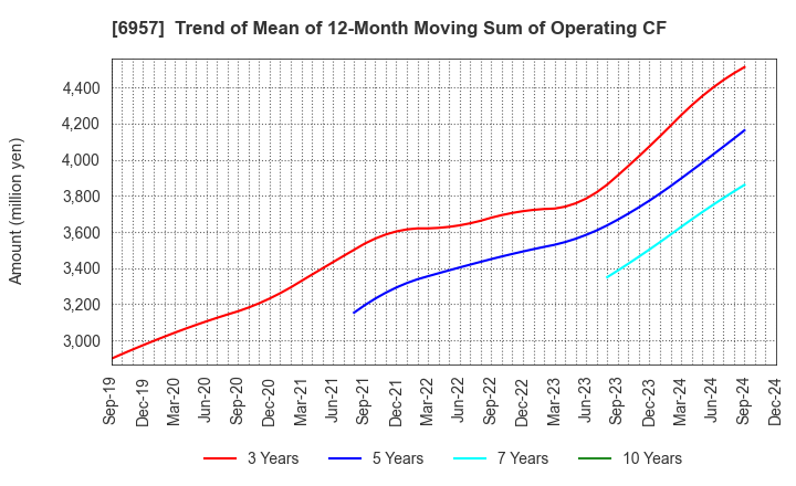 6957 SHIBAURA ELECTRONICS CO.,LTD.: Trend of Mean of 12-Month Moving Sum of Operating CF