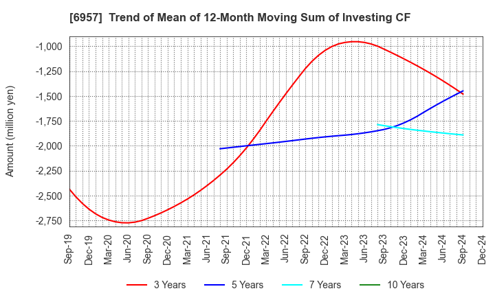 6957 SHIBAURA ELECTRONICS CO.,LTD.: Trend of Mean of 12-Month Moving Sum of Investing CF