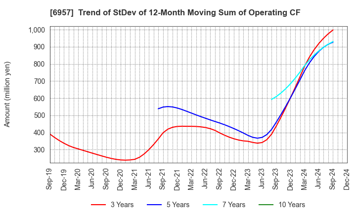 6957 SHIBAURA ELECTRONICS CO.,LTD.: Trend of StDev of 12-Month Moving Sum of Operating CF