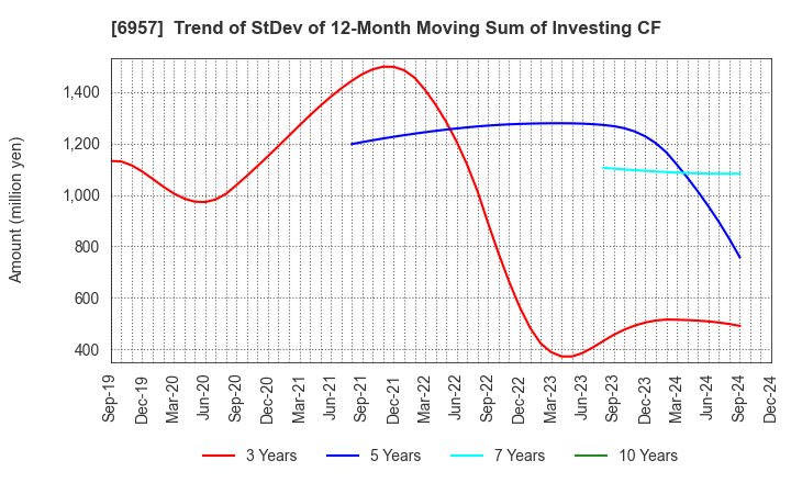 6957 SHIBAURA ELECTRONICS CO.,LTD.: Trend of StDev of 12-Month Moving Sum of Investing CF