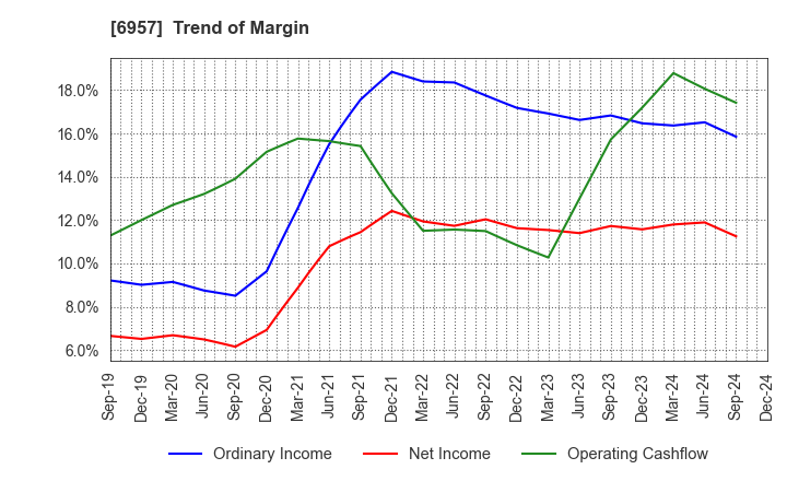 6957 SHIBAURA ELECTRONICS CO.,LTD.: Trend of Margin