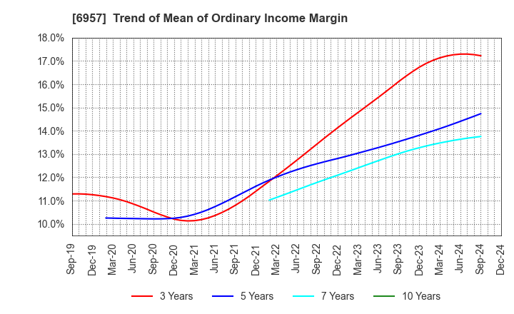 6957 SHIBAURA ELECTRONICS CO.,LTD.: Trend of Mean of Ordinary Income Margin