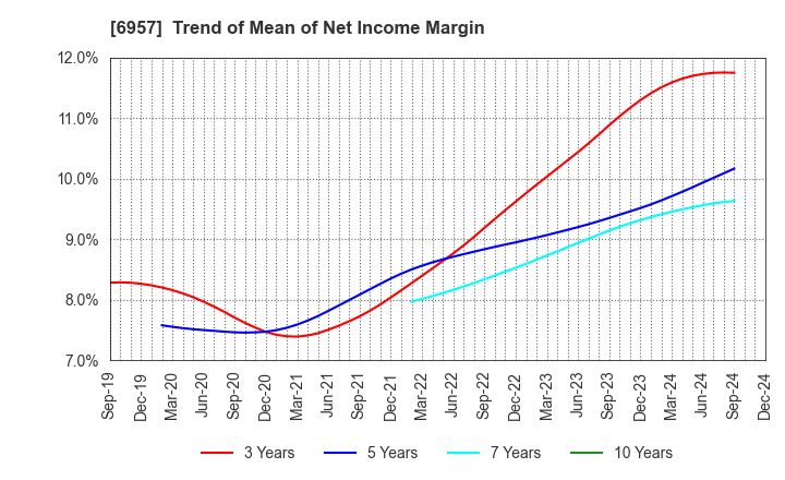 6957 SHIBAURA ELECTRONICS CO.,LTD.: Trend of Mean of Net Income Margin