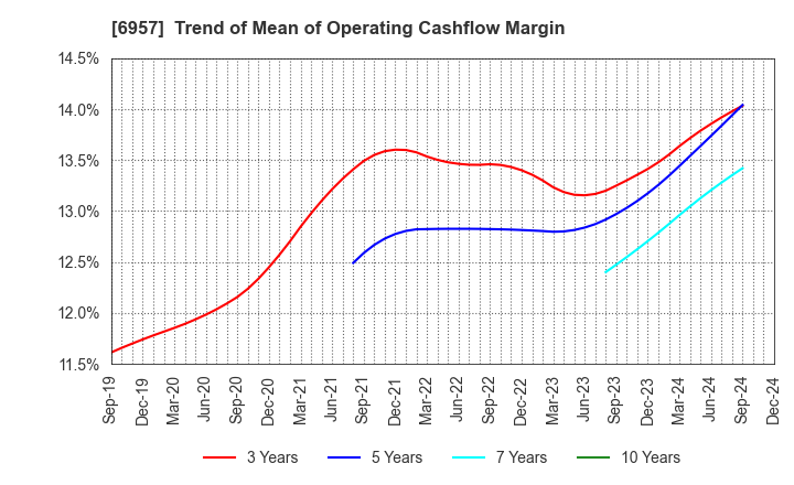 6957 SHIBAURA ELECTRONICS CO.,LTD.: Trend of Mean of Operating Cashflow Margin