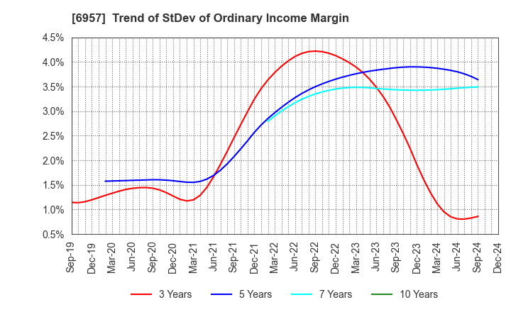 6957 SHIBAURA ELECTRONICS CO.,LTD.: Trend of StDev of Ordinary Income Margin