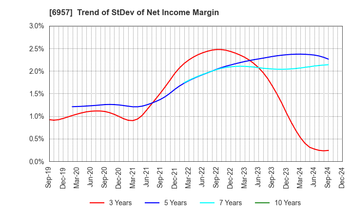 6957 SHIBAURA ELECTRONICS CO.,LTD.: Trend of StDev of Net Income Margin