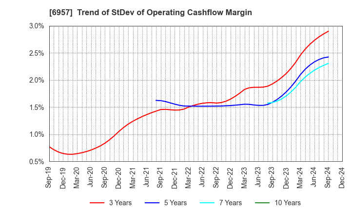 6957 SHIBAURA ELECTRONICS CO.,LTD.: Trend of StDev of Operating Cashflow Margin