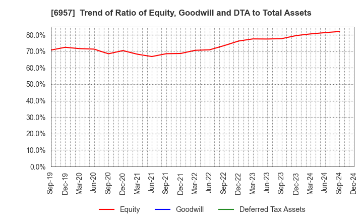 6957 SHIBAURA ELECTRONICS CO.,LTD.: Trend of Ratio of Equity, Goodwill and DTA to Total Assets