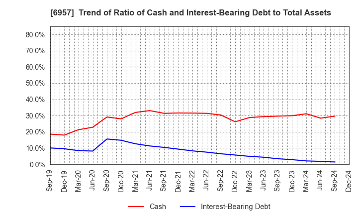 6957 SHIBAURA ELECTRONICS CO.,LTD.: Trend of Ratio of Cash and Interest-Bearing Debt to Total Assets