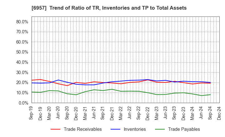 6957 SHIBAURA ELECTRONICS CO.,LTD.: Trend of Ratio of TR, Inventories and TP to Total Assets