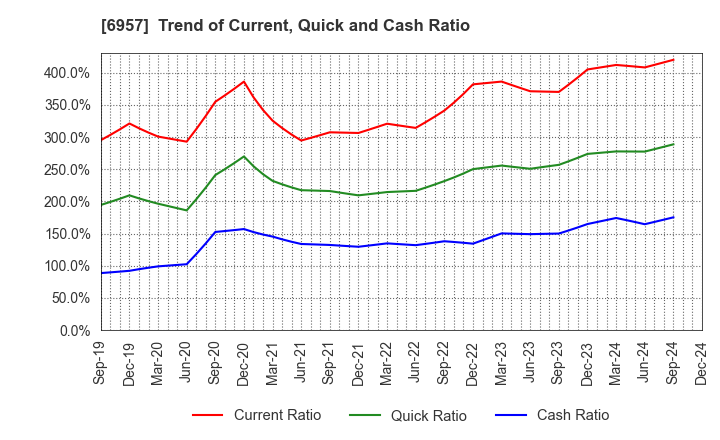 6957 SHIBAURA ELECTRONICS CO.,LTD.: Trend of Current, Quick and Cash Ratio