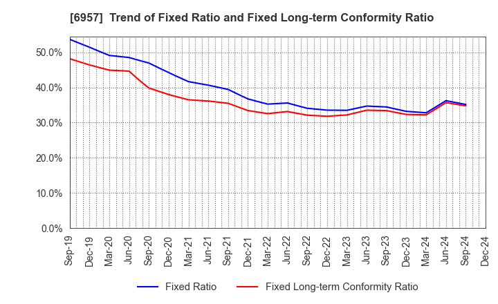 6957 SHIBAURA ELECTRONICS CO.,LTD.: Trend of Fixed Ratio and Fixed Long-term Conformity Ratio