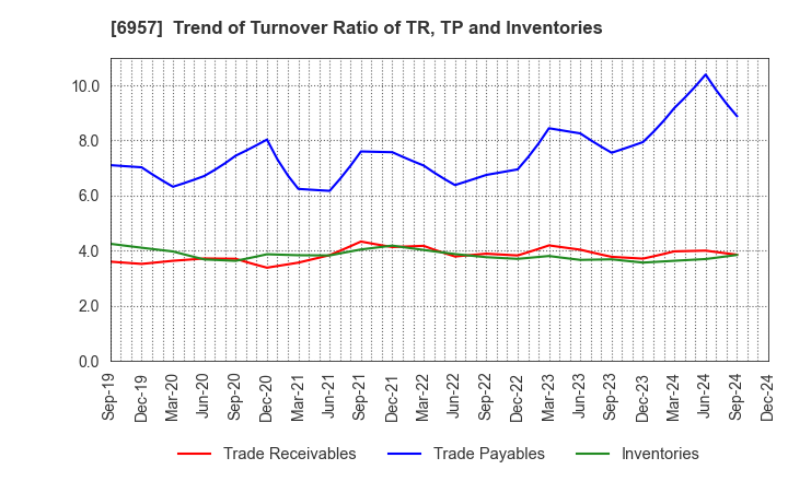 6957 SHIBAURA ELECTRONICS CO.,LTD.: Trend of Turnover Ratio of TR, TP and Inventories