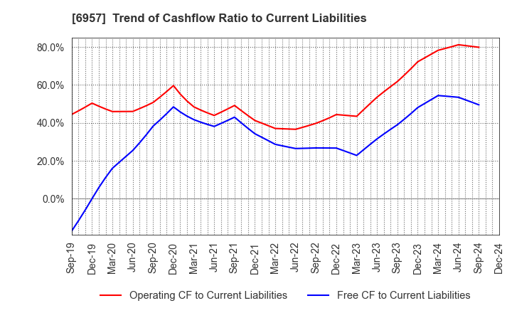 6957 SHIBAURA ELECTRONICS CO.,LTD.: Trend of Cashflow Ratio to Current Liabilities