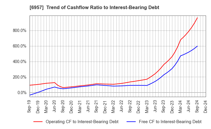 6957 SHIBAURA ELECTRONICS CO.,LTD.: Trend of Cashflow Ratio to Interest-Bearing Debt