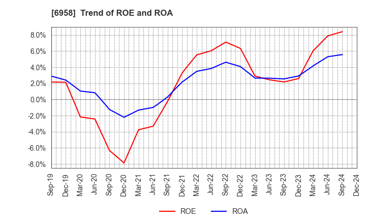 6958 CMK CORPORATION: Trend of ROE and ROA