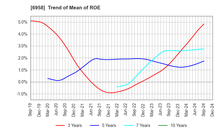 6958 CMK CORPORATION: Trend of Mean of ROE