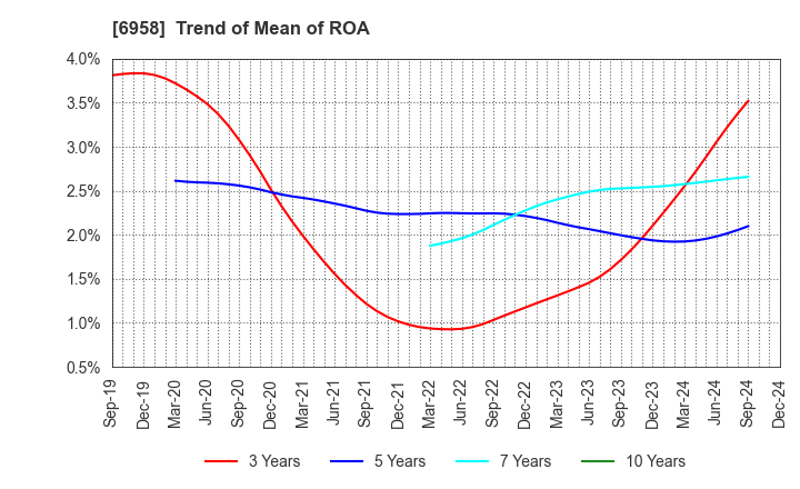 6958 CMK CORPORATION: Trend of Mean of ROA