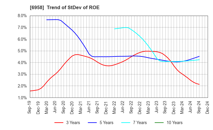 6958 CMK CORPORATION: Trend of StDev of ROE