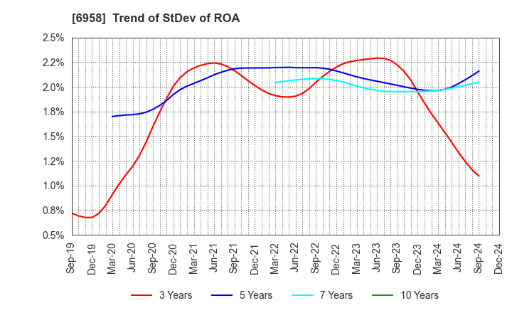 6958 CMK CORPORATION: Trend of StDev of ROA