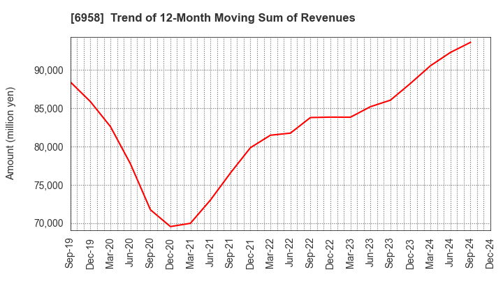 6958 CMK CORPORATION: Trend of 12-Month Moving Sum of Revenues