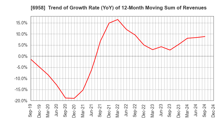 6958 CMK CORPORATION: Trend of Growth Rate (YoY) of 12-Month Moving Sum of Revenues