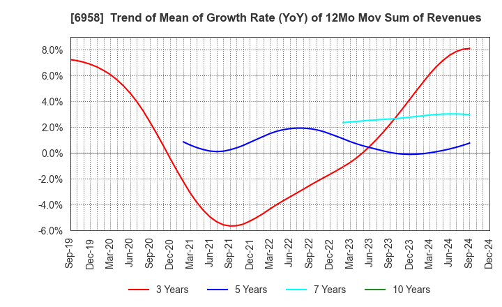 6958 CMK CORPORATION: Trend of Mean of Growth Rate (YoY) of 12Mo Mov Sum of Revenues