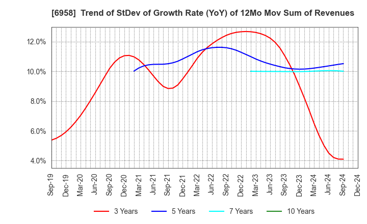 6958 CMK CORPORATION: Trend of StDev of Growth Rate (YoY) of 12Mo Mov Sum of Revenues