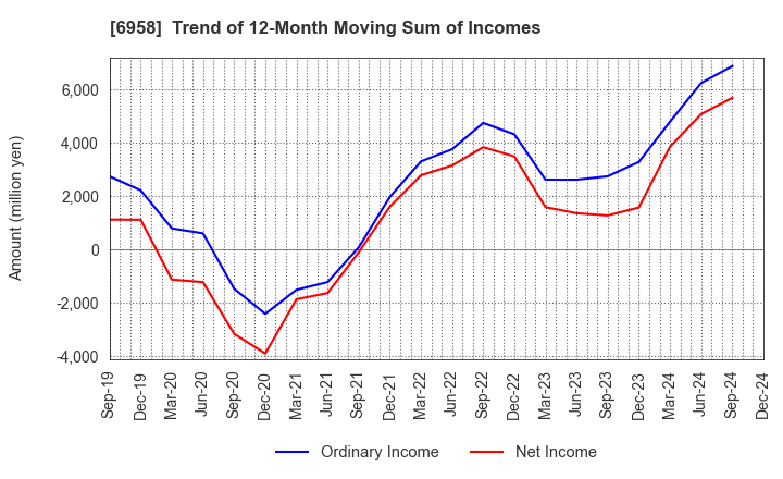 6958 CMK CORPORATION: Trend of 12-Month Moving Sum of Incomes