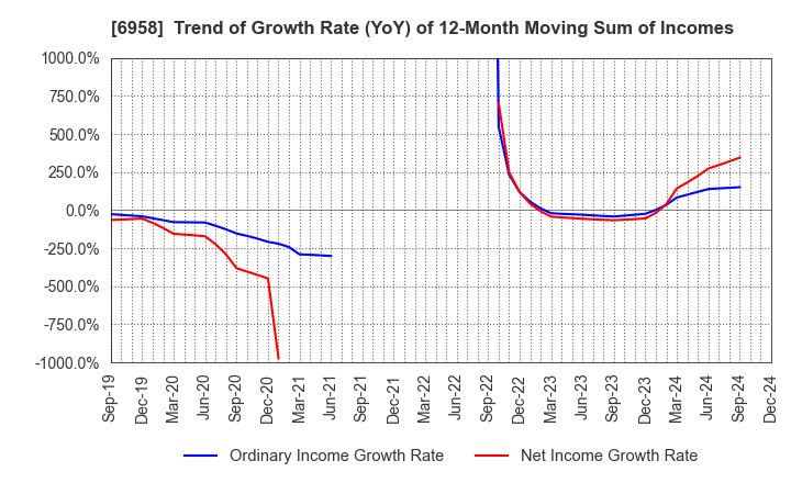 6958 CMK CORPORATION: Trend of Growth Rate (YoY) of 12-Month Moving Sum of Incomes