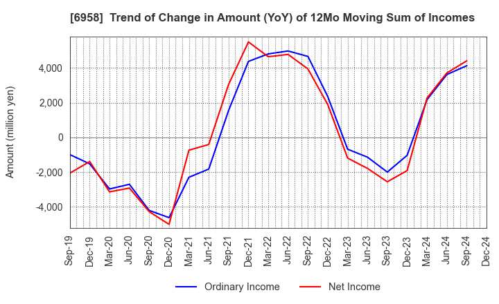 6958 CMK CORPORATION: Trend of Change in Amount (YoY) of 12Mo Moving Sum of Incomes