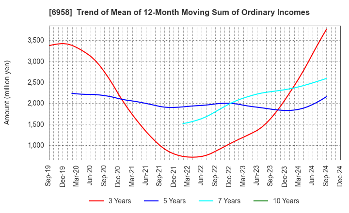 6958 CMK CORPORATION: Trend of Mean of 12-Month Moving Sum of Ordinary Incomes