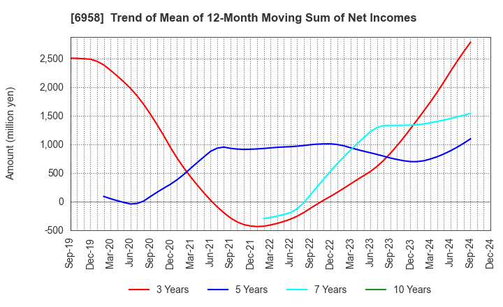 6958 CMK CORPORATION: Trend of Mean of 12-Month Moving Sum of Net Incomes