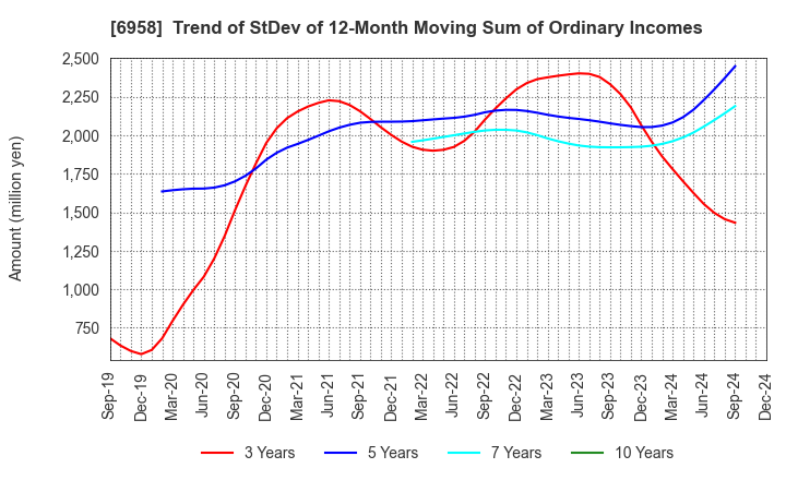 6958 CMK CORPORATION: Trend of StDev of 12-Month Moving Sum of Ordinary Incomes