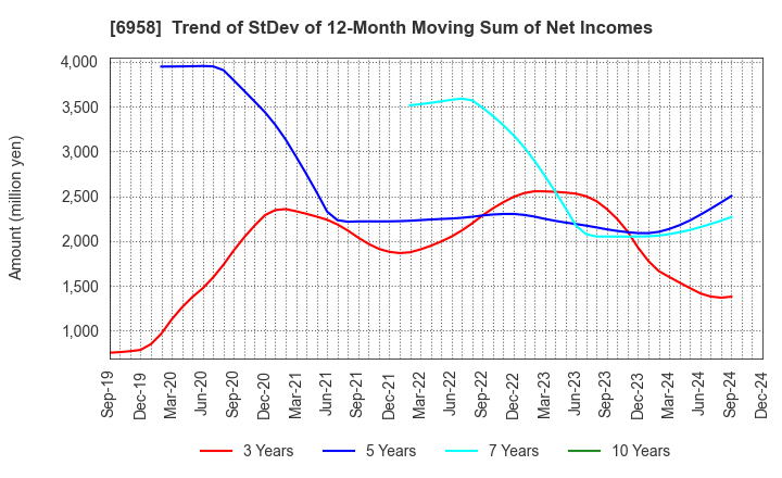 6958 CMK CORPORATION: Trend of StDev of 12-Month Moving Sum of Net Incomes