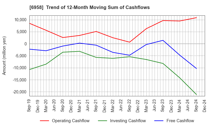 6958 CMK CORPORATION: Trend of 12-Month Moving Sum of Cashflows