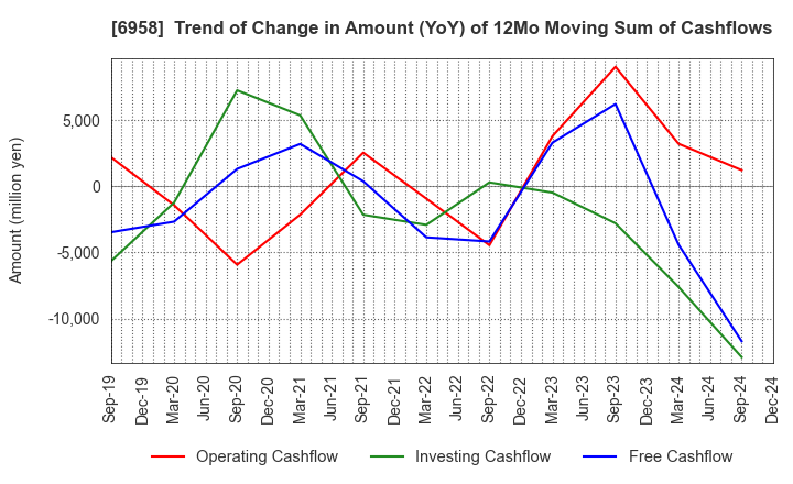 6958 CMK CORPORATION: Trend of Change in Amount (YoY) of 12Mo Moving Sum of Cashflows