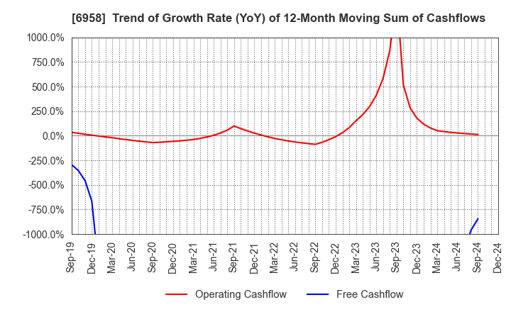 6958 CMK CORPORATION: Trend of Growth Rate (YoY) of 12-Month Moving Sum of Cashflows