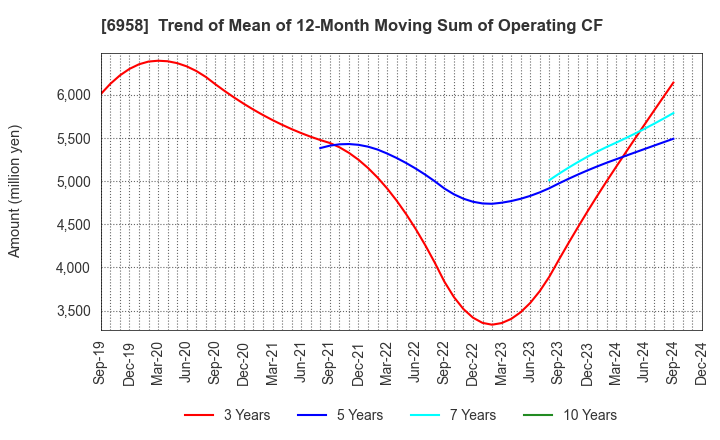 6958 CMK CORPORATION: Trend of Mean of 12-Month Moving Sum of Operating CF